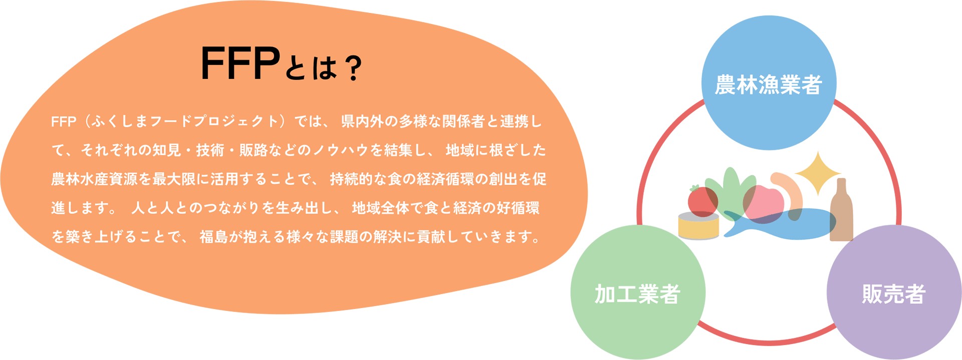 私たちの地元福島の社会課題解決と経済性の両立を目指すローカルフードビジネスの継続的な創出を支援するプロジェクトです。人と人とのつながりを作り、サイクル化することで地域の課題も解決へ促す取り組みです。